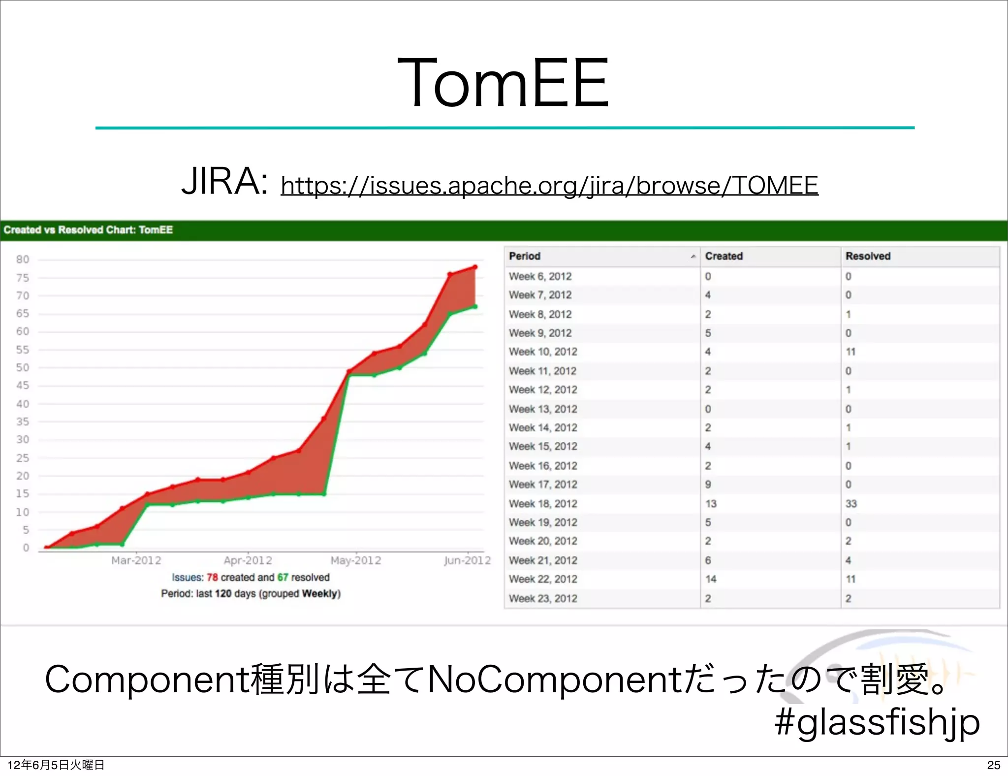 TomEE
             JIRA:   https://issues.apache.org/jira/browse/TOMEE




   Component種別は全てNoComponentだったので割愛。
                               #glassﬁshjp
12年6月5日火曜日                                                         25
 