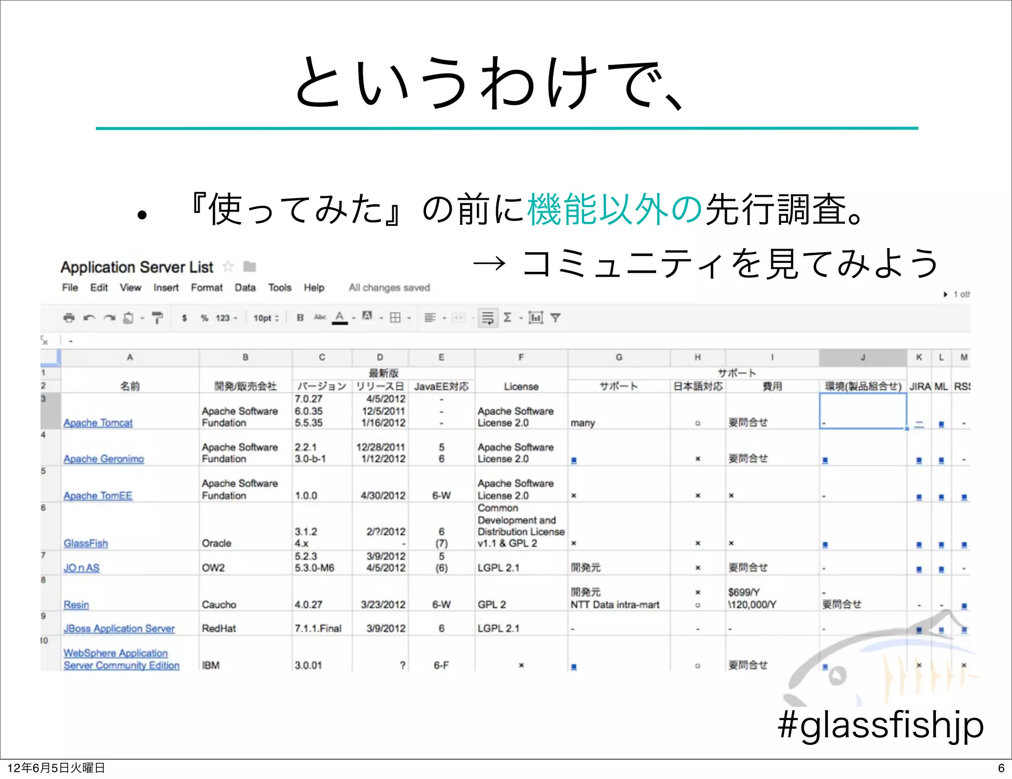 というわけで、
             • 『使ってみた』の前に機能以外の先行調査。
                       → コミュニティを見てみよう




             •
                                #glassﬁshjp
12年6月5日火曜日                                    6
 