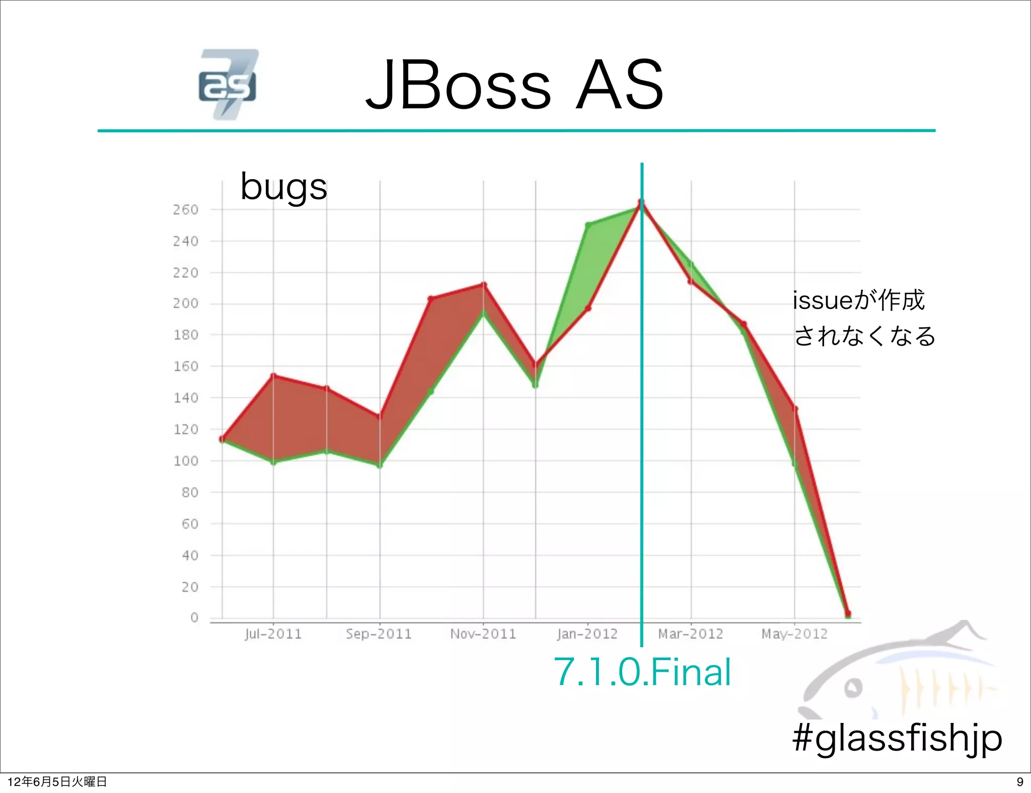 JBoss AS
             bugs


                                      issueが作成
                                      されなくなる




                        7.1.0.Final
                                      #glassﬁshjp
12年6月5日火曜日                                          9
 