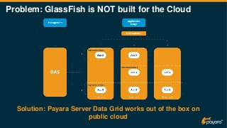 Problem: GlassFish is NOT built for the Cloud
Solution: Payara Server Data Grid works out of the box on
public cloud
 