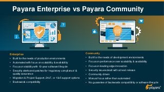 Payara Enterprise vs Payara Community
Community
• Built for the needs of development environments
• Focus on performance over scalability & availability
• Focus on leading edge innovation
• Security issues dealt with at next release
• Community driven
• Manual focus rather than automated
• No guarantee of backwards compatibility or software lifecycle
Enterprise
• Built for the needs of production environments
• Automated with focus on scalability & availability
• Focus on stability with 10-year software lifecycle
• Security alerts and patches for ‘regulatory compliance’ &
quality assurance
• Migration & Project Support, 24x7, or 10x5 support options
• Backwards compatibility
 
