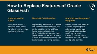 How to Replace Features of Oracle
GlassFish
Coherence Active
Cache
Oracle Coherence =
replaced by Hazelcast
(another in-memory data
grid) out-of-the-box.
Monitoring Scripting Client
Replaced by embedded JMX Server
with support for AMX MBeans that
can be used to monitor JVM and
Server statistics in real-time;
MicroProfile Metrics Support; Health
Check service to monitor the status
of basic environment resources; and
Customisable Monitoring Console.
Oracle Access Management
Integration
Payara Server itself contains
a simple Single Sign On
solution that can be easily
configured using standard
JAAS mechanisms.
Payara Supports modern
standards like JWT, OAuth2
and OpenID Connect.
 