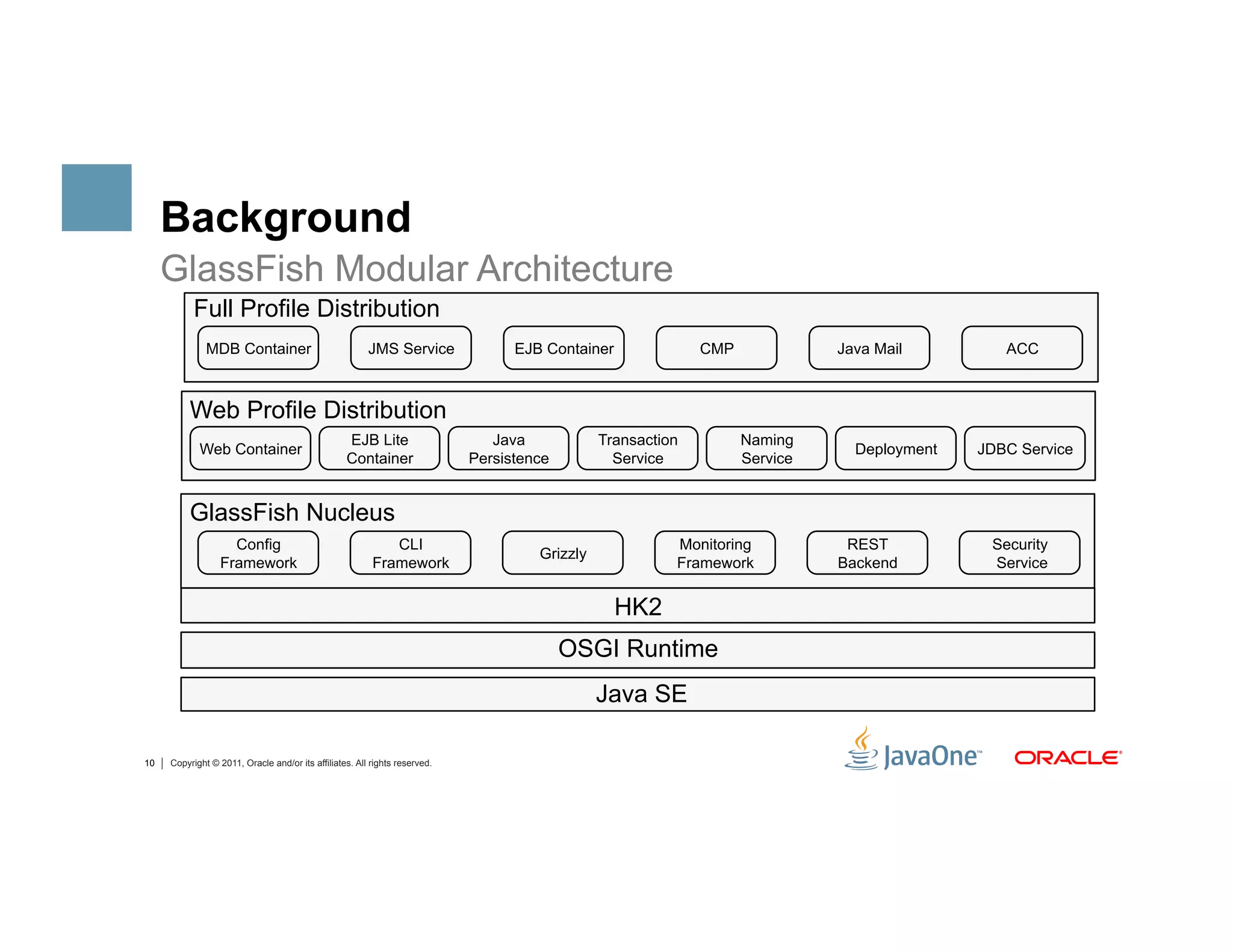 Background
     GlassFish Modular Architecture
           Full Profile Distribution
              MDB Container                             JMS Service               EJB Container              CMP             Java Mail         ACC



          Web Profile Distribution
                                                  EJB Lite                     Java            Transaction         Naming
            Web Container                                                                                                      Deployment   JDBC Service
                                                  Container                 Persistence          Service           Service


          GlassFish Nucleus
                   Config                                   CLI                                          Monitoring           REST           Security
                                                                                     Grizzly
                 Framework                               Framework                                       Framework           Backend         Service


                                                                                                  HK2
                                                                                          OSGI Runtime
                                                                                               Java SE

10   Copyright © 2011, Oracle and/or its affiliates. All rights reserved.
 