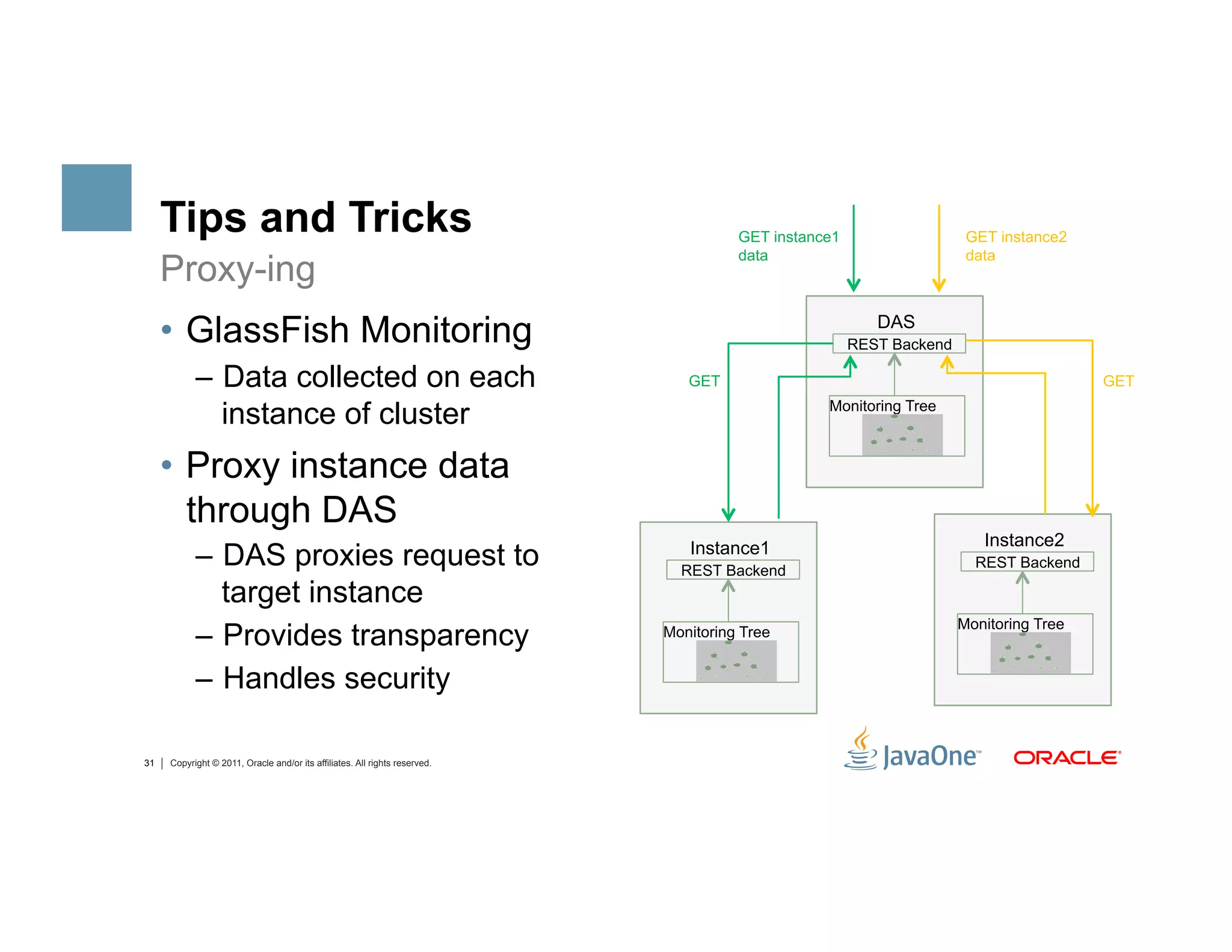 Tips and Tricks                                                                  GET instance1                   GET instance2
                                                                                      data                            data
     Proxy-ing
     •  GlassFish Monitoring                                                                             DAS
                                                                                                      REST Backend

           –  Data collected on each                                           GET                                                     GET

              instance of cluster                                                                Monitoring Tree



     •  Proxy instance data
        through DAS
                                                                                                                        Instance2
           –  DAS proxies request to                                           Instance1
                                                                              REST Backend
                                                                                                                       REST Backend

              target instance
                                                                                                                     Monitoring Tree
           –  Provides transparency                                         Monitoring Tree


           –  Handles security

31   Copyright © 2011, Oracle and/or its affiliates. All rights reserved.
 