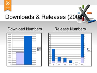 Downloads & Releases (2008) Download Numbers Release Numbers 