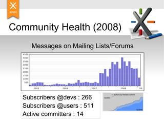 Community Health (2008) Messages on Mailing Lists/Forums Subscribers @devs : 266 Subscribers @users : 511 Active committers : 14 