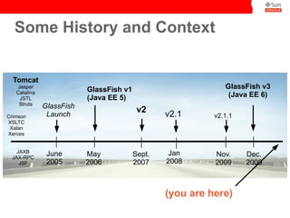 Some History and Context


  Tomcat
   Jasper
                          GlassFish v1                        GlassFish v3
   Catalina
    JSTL                  (Java EE 5)                          (Java EE 6)
    Struts    GlassFish
                                          v2
Crimson        Launch                            v2.1      v2.1.1
XSLTC
 Xalan
Xerces


   JAXB                                           Jan
 JAX-RPC
               June       May            Sept.             Nov.     Dec.
    JSF        2005       2006           2007    2008      2009     2009



                                                 (you are here)
 