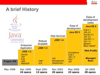 A brief History
                                                                        Ease of
                                                                      development
                                                                         (web)
                                                         Ease of        Java EE 6
                                                       development
                                                                      EJB 3.1
                                                        Java EE 5     JPA 2.0
                                                                      Servlet 3.0
                                        Web Services                  JSF 2.0
                                                                      JAX-RS 1.1
                              Robust      J2EE 1.4
                                                                      CDI 1.0
                             Scalable                                 @Inject
              Enterprise                                              Bean Validat°
              Application    J2EE 1.3
               J2EE 1.2                                               Web Profile
                                                        Annotations
              Servlet                                   EJB 3
              JSP                                       JPA 1.0
              EJB                        WS             WS-*
                                                                        Managed
Project JPE   JMS             CMP        Management     JSF              Bean
              RMI/IIOP        JCA        Deployment


May 1998      Dec 1999      Sept 2001    Nov 2003      May 2006       Q4 2009
              10 specs      13 specs     20 specs      23 specs       28 specs
 
