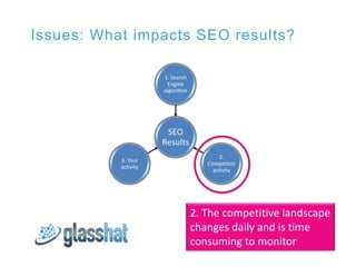 Issues: What impacts SEO results?

                      1. Search
                        Engine
                      algorithm




                       SEO
                      Results
                                          2.
           3. Your
                                     Competitor
           activity
                                       activity




                                  2. The competitive landscape
                                  changes daily and is time
                                  consuming to monitor
 