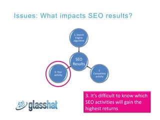 Issues: What impacts SEO results?

                      1. Search
                        Engine
                      algorithm




                       SEO
                      Results
                                          2.
           3. Your
                                     Competitor
           activity
                                       activity




                                  3. It’s difficult to know which
                                  SEO activities will gain the
                                  highest returns
 