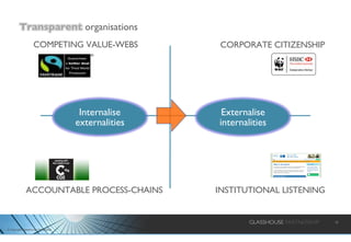 CORPORATE CITIZENSHIP ACCOUNTABLE PROCESS-CHAINS COMPETING VALUE-WEBS INSTITUTIONAL LISTENING Internalise externalities Externalise internalities 
