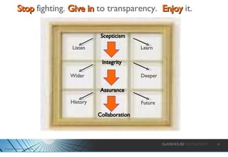 Wider Assurance History Learn Scepticism Integrity Deeper Listen Future Stop   fighting.  Give in  to transparency.  Enjoy  it. Collaboration 