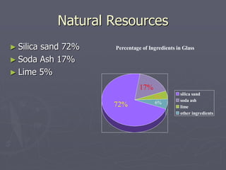 Natural Resources
► Silica sand 72%
► Soda Ash 17%
► Lime 5%
Percentage of Ingredients in Glass
silica sand
soda ash
lime
...
