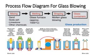 Glass Process Flowchart Glass industry | PPTX