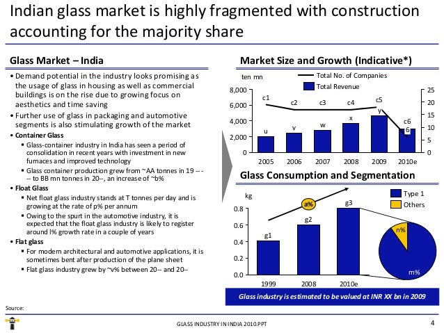 the glass industry in india In need glass product manufacturing of industry data industry statistics are available in these ibisworld us market research reports view it here today. the glass industry in india In need glass product manufacturing of industry data industry statistics are available in these ibisworld us market research reports view it here today.