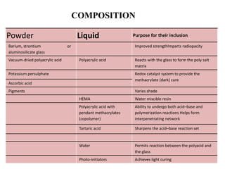 Powder Liquid Purpose for their inclusion
Barium, strontium or
aluminosilicate glass
Improved strengthImparts radiopacity
Vacuum-dried polyacrylic acid Polyacrylic acid Reacts with the glass to form the poly salt
matrix
Potassium persulphate Redox catalyst system to provide the
methacrylate (dark) cure
Ascorbic acid
Pigments Varies shade
HEMA Water miscible resin
Polyacrylic acid with
pendant methacrylates
(copolymer)
Ability to undergo both acid–base and
polymerization reactions Helps form
interpenetrating network
Tartaric acid Sharpens the acid–base reaction set
Water Permits reaction between the polyacid and
the glass
Photo-initiators Achieves light curing
COMPOSITION
 