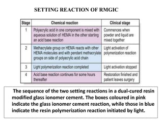 The sequence of the two setting reactions in a dual-cured resin
modified glass ionomer cement. The boxes coloured in pink
indicate the glass ionomer cement reaction, while those in blue
indicate the resin polymerization reaction initiated by light.
SETTING REACTION OF RMGIC
 