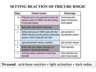 SETTING REACTION OF TRICURE RMGIC
Tri-cured: acid-base reaction + light activation + dark redox.
 