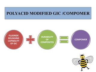 FLUORIDE
RELEASING
CAPABILITY
OF GIC
DURABILITY
OF
COMPOSITES
COMPOMER
POLYACID MODIFIED GIC /COMPOMER
 