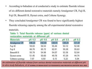 • According to bahadure et al conducted a study to estimate fluoride release
of six different dental restorative materials namelyAmalgomer CR, Fuji II,
Fuji IX, Beautifil II, Dyract extra, and Coltene Synergy.
• They concluded Amalgomer CR was found to have significantly highest
fluoride releasing capacity among the all experimental dental restorative
materials.
An estimation of fluoride release from various dental restorative materials at different pH:
In vitro study Bahadure, et al JOURNAL OF INDIAN SOCIETY OF PEDODONTICS AND PREVENTIVE DENTISTRY 2012 ;30(2)
 