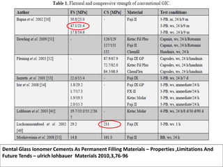 Dental Glass Ionomer Cements As Permanent Filling Materials – Properties ,Limitations And
Future Tends – ulrich lohbauer Materials 2010,3,76-96
 