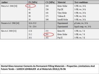 Dental Glass Ionomer Cements As Permanent Filling Materials – Properties ,Limitations And
Future Tends – ULRICH LOHBAUER et al Materials 2010,3,76-96
 