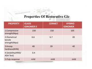 Properties Of Restorative Gic
PROPERTY GLASS
IONOMER II
CERMET HYBRID
IONOMER
1.Compressive
strength(Mpa)
150 150 105
2.Diametrcal
tensile
strength(Mpa)
6.6 6.7 20
3.Knoop
hardness(KHN)
48 39 40
4.Solubility(ANSI/
ADA Test)
0.4 - -
5.Pulp response mild mild mild
 