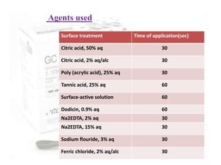 Agents used
Surface treatment Time of application(sec)
Citric acid, 50% aq 30
Citric acid, 2% aq/alc 30
Poly (acrylic acid), 25% aq 30
Tannic acid, 25% aq 60
Surface-active solution 60
Dodicin, 0.9% aq 60
Na2EDTA, 2% aq 30
Na2EDTA, 15% aq 30
Sodium flouride, 3% aq 30
Ferric chloride, 2% aq/alc 30
 