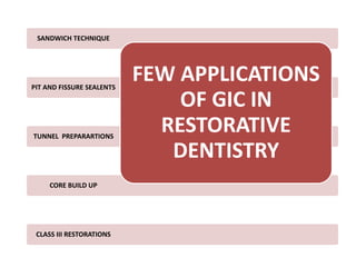CLASS III RESTORATIONS
CORE BUILD UP
TUNNEL PREPARARTIONS
PIT AND FISSURE SEALENTS
SANDWICH TECHNIQUE
FEW APPLICATIONS
OF GIC IN
RESTORATIVE
DENTISTRY
 