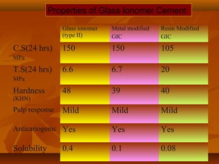 Properties of Glass Ionomer Cement
Glass ionomer
(type II)
Metal modified
GIC
Resin Modified
GIC
C.S(24 hrs)
MPa
150 150 105
T.S(24 hrs)
MPa
6.6 6.7 20
Hardness
(KHN)
48 39 40
Pulp response Mild Mild Mild
Anticariogenic Yes Yes Yes
Solubility 0.4 0.1 0.08
 