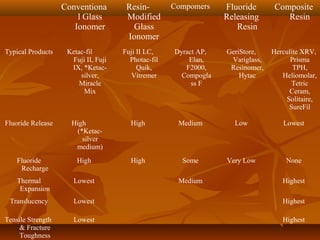 Conventiona
l Glass
Ionomer
Resin-
Modified
Glass
Ionomer
Compomers Fluoride
Releasing
Resin
Composite
Resin
Typical Products Ketac-fil
Fuji II, Fuji
IX, *Ketac-
silver,
Miracle
Mix
Fuji II LC,
Photac-fil
Quik,
Vitremer
Dyract AP,
Elan,
F2000,
Compogla
ss F
GeriStore,
Variglass,
Resinomer,
Hytac
Herculite XRV,
Prisma
TPH,
Heliomolar,
Tetric
Ceram,
Solitaire,
SureFil
Fluoride Release High
(*Ketac-
silver
medium)
High Medium Low Lowest
Fluoride
Recharge
High High Some Very Low None
Thermal
Expansion
Lowest Medium Highest
Translucency Lowest Highest
Tensile Strength
& Fracture
Toughness
Lowest Highest
 