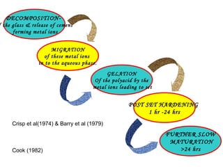 DECOMPOSITION-
f the glass & release of cement
forming metal ions
MIGRATION
of these metal ions
in to the aqueous phase.
GELATION
Of the polyacid by the
metal ions leading to set
POST SET HARDENING
1 hr -24 hrs
FURTHER SLOW
MATURATION
>24 hrs
Crisp et al(1974) & Barry et al (1979)
Cook (1982)
 
