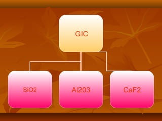 GIC
SiO2 Al203 CaF2
 