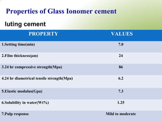 Properties of Glass Ionomer cement
luting cement
PROPERTY VALUES
1.Setting time(min) 7.0
2.Film thickness(µm) 24
3.24 hr compressive strength(Mpa) 86
4.24 hr diametrical tensile strength(Mpa) 6.2
5.Elastic modulus(Gpa) 7.3
6.Solubility in water(Wt%) 1.25
7.Pulp response Mild to moderate
 