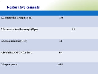 Restorative cements
1.Compressive strength(Mpa) 150
2.Diametrcal tensile strength(Mpa) 6.6
3.Knoop hardness(KHN) 48
4.Solubility(ANSI/ ADA Test) 0.4
5.Pulp response mild
 