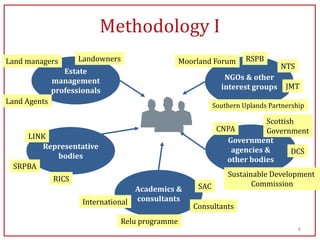 Methodology I
Land managers        Landowners                 Moorland Forum      RSPB
                                                                              NTS
                 Estate
              management                                     NGOs & other
                                                            interest groups     JMT
              professionals
Land Agents                                               Southern Uplands Partnership

                                                                       Scottish
                                                           CNPA        Government
    LINK                                 Panel               Government
       Representative                                         agencies &      DCS
          bodies                                             other bodies
 SRPBA
                                                              Sustainable Development
              RICS
                                                    SAC              Commission
                                    Academics &
                      International consultants
                                                   Consultants
                               Relu programme
                                                                                    6
 