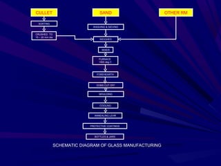 CULLET                              SAND                    OTHER RM

  SORTING
                               WASHING & SIEVING


CRUSHED TO
15 – 20 mm dia
                                    WEIGHED



                                     MIXER


                                   FURNACE
                                   1500 deg C




                                  FOREHEARTH



                                  GOBS CUT OFF


                                   MOULDING



                                    COOLING



                                ANNEALING LEHR



                              PROTECTIVE COATINGS



                                BOTTLES & JARS


                 SCHEMATIC DIAGRAM OF GLASS MANUFACTURING
 