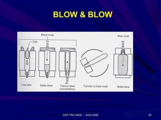 BLOW & BLOW




 CSP TRG AIDS - AUG 2008   26
 