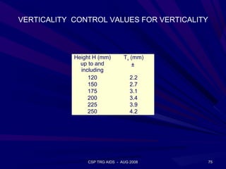 VERTICALITY CONTROL VALUES FOR VERTICALITY



            Height H (mm)       Tv (mm)
              up to and            ±
              including
                 120               2.2
                 150               2.7
                 175               3.1
                 200               3.4
                 225               3.9
                 250               4.2




                CSP TRG AIDS - AUG 2008      75
 
