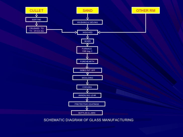 Glass Manufacturing Process Flow Chart Ppt