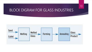 BLOCK DIGRAM FOR GLASS INDUSTRIES
10
 