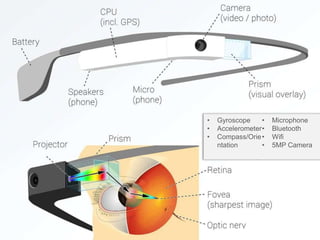 • Gyroscope
• Accelerometer
• Compass/Orie
ntation
• Microphone
• Bluetooth
• Wifi
• 5MP Camera
 