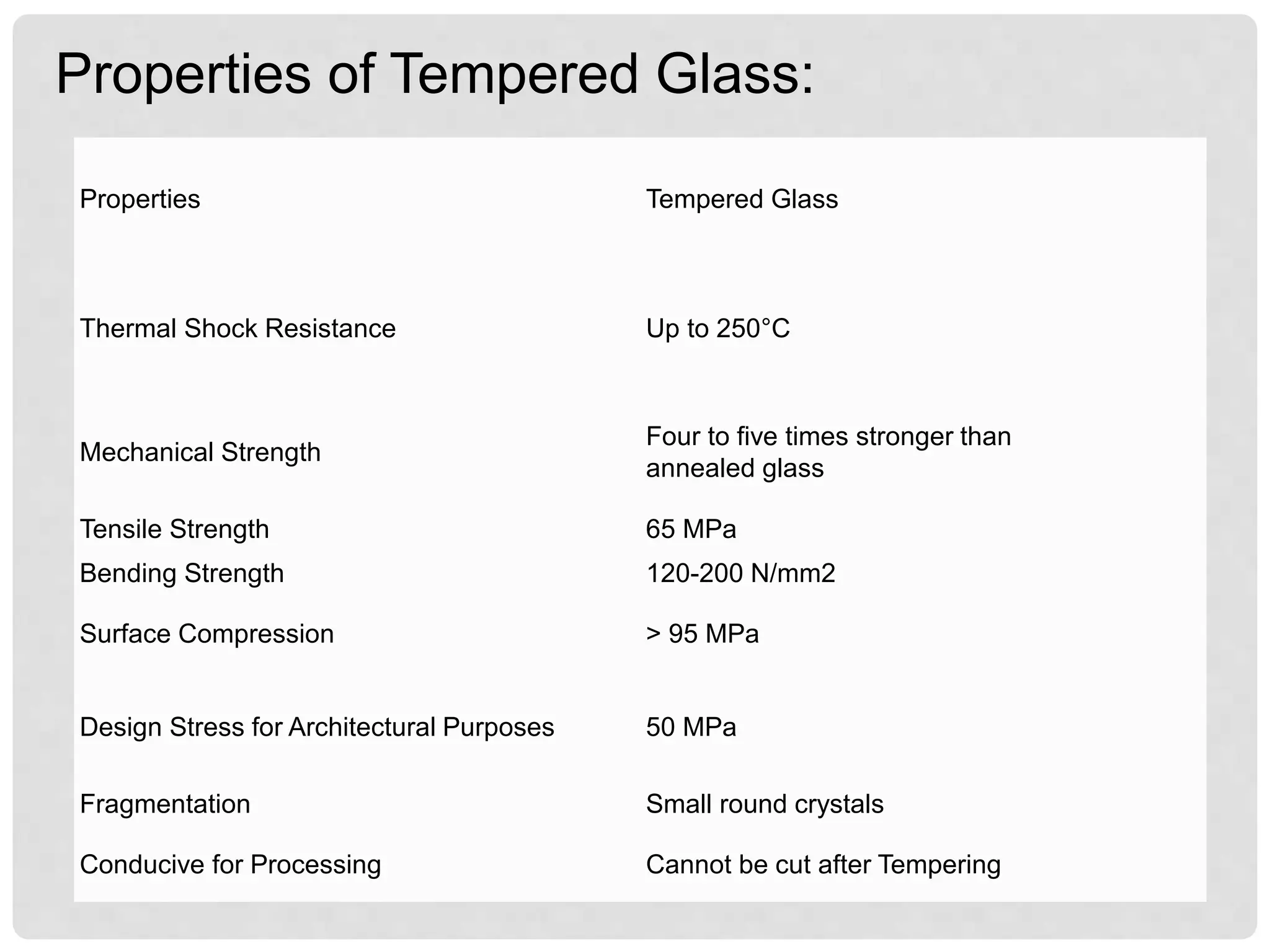 Properties Tempered Glass
Thermal Shock Resistance Up to 250°C
Mechanical Strength
Four to five times stronger than
annealed glass
Tensile Strength 65 MPa
Bending Strength 120-200 N/mm2
Surface Compression > 95 MPa
Design Stress for Architectural Purposes 50 MPa
Fragmentation Small round crystals
Conducive for Processing Cannot be cut after Tempering
Properties of Tempered Glass:
 