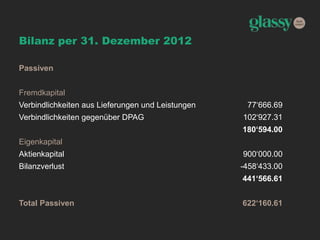 Bilanz per 31. Dezember 2012
Passiven
Fremdkapital
Verbindlichkeiten aus Lieferungen und Leistungen 77‘666.69
Verbindlichkeiten gegenüber DPAG 102‘927.31
180‘594.00
Eigenkapital
Aktienkapital 900‘000.00
Bilanzverlust -458‘433.00
441‘566.61
Total Passiven 622‘160.61
 