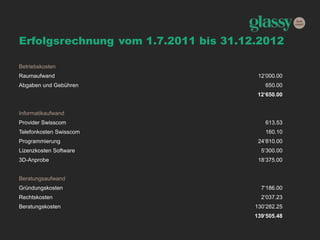 Erfolgsrechnung vom 1.7.2011 bis 31.12.2012
Betriebskosten
Raumaufwand 12‘000.00
Abgaben und Gebühren 650.00
12‘650.00
Informatikaufwand
Provider Swisscom 613.53
Telefonkosten Swisscom 160.10
Programmierung 24‘810.00
Lizenzkosten Software 5‘300.00
3D-Anprobe 18‘375.00
Beratungsaufwand
Gründungskosten 7‘186.00
Rechtskosten 2‘037.23
Beratungskosten 130‘282.25
139‘505.48
 