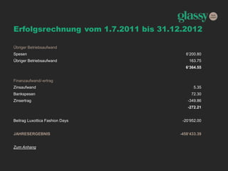 Erfolgsrechnung vom 1.7.2011 bis 31.12.2012
Übriger Betriebsaufwand
Spesen 6‘200.80
Übriger Betriebsaufwand 163.75
6‘364.55
Finanzaufwand/-ertrag
Zinsaufwand 5.35
Bankspesen 72.30
Zinsertrag -349.86
-272.21
Beitrag Luxottica Fashion Days -20‘952.00
JAHRESERGEBNIS -458‘433.39
Zum Anhang
 