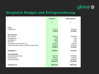 Vergleich Budget und Erfolgsrechnung
 