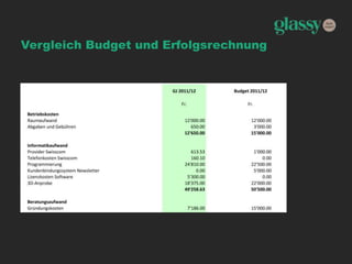 Vergleich Budget und Erfolgsrechnung
 