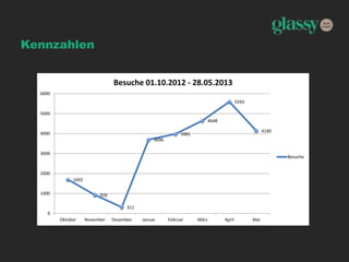 Kennzahlen
1692
926
311
3696
3981
4648
5593
4140
0
1000
2000
3000
4000
5000
6000
Oktober November Dezember Januar Februar März April Mai
Besuche 01.10.2012 - 28.05.2013
Besuche
 