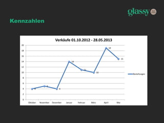 Kennzahlen
4
5
4
14
11
10
19
15
0
2
4
6
8
10
12
14
16
18
20
Oktober November Dezember Januar Februar März April Mai
Verkäufe 01.10.2012 - 28.05.2013
Bestellungen
 